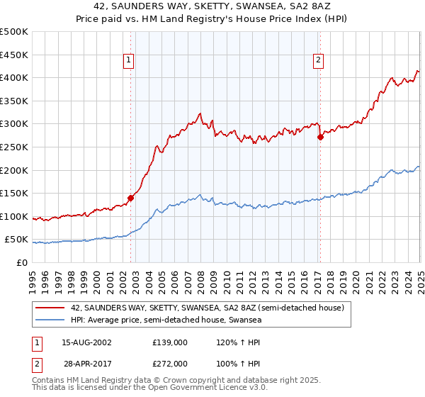 42, SAUNDERS WAY, SKETTY, SWANSEA, SA2 8AZ: Price paid vs HM Land Registry's House Price Index