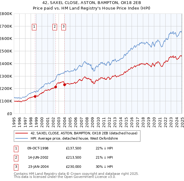 42, SAXEL CLOSE, ASTON, BAMPTON, OX18 2EB: Price paid vs HM Land Registry's House Price Index