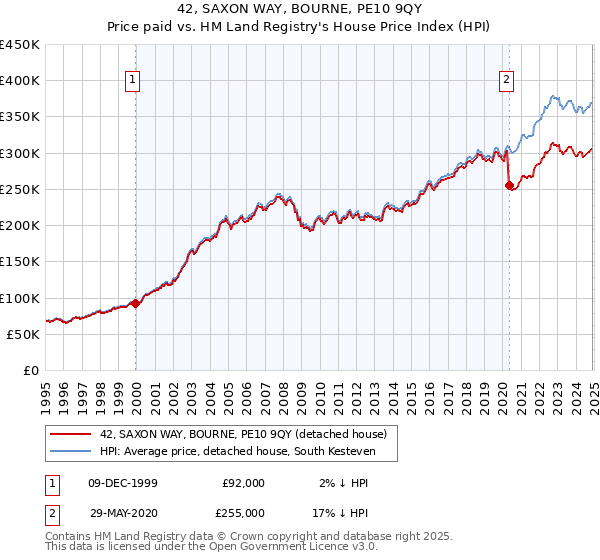 42, SAXON WAY, BOURNE, PE10 9QY: Price paid vs HM Land Registry's House Price Index
