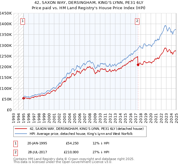 42, SAXON WAY, DERSINGHAM, KING'S LYNN, PE31 6LY: Price paid vs HM Land Registry's House Price Index