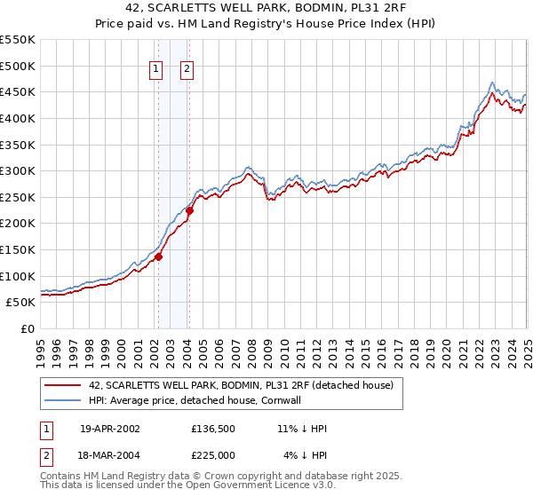 42, SCARLETTS WELL PARK, BODMIN, PL31 2RF: Price paid vs HM Land Registry's House Price Index