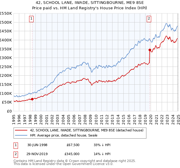 42, SCHOOL LANE, IWADE, SITTINGBOURNE, ME9 8SE: Price paid vs HM Land Registry's House Price Index