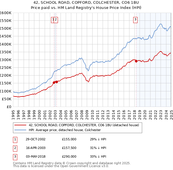 42, SCHOOL ROAD, COPFORD, COLCHESTER, CO6 1BU: Price paid vs HM Land Registry's House Price Index