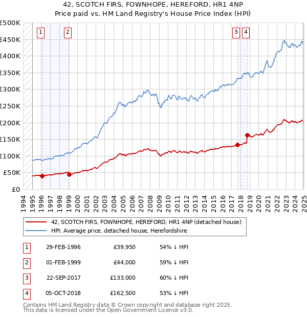 42, SCOTCH FIRS, FOWNHOPE, HEREFORD, HR1 4NP: Price paid vs HM Land Registry's House Price Index