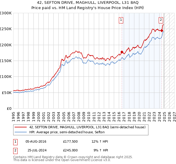 42, SEFTON DRIVE, MAGHULL, LIVERPOOL, L31 8AQ: Price paid vs HM Land Registry's House Price Index