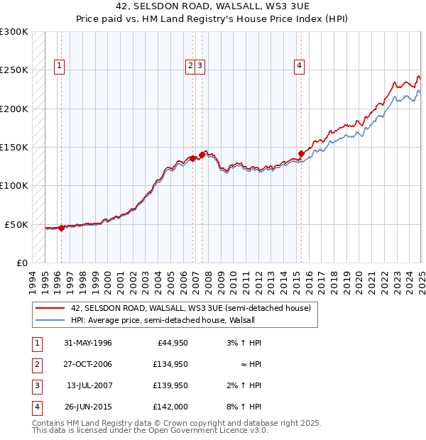 42, SELSDON ROAD, WALSALL, WS3 3UE: Price paid vs HM Land Registry's House Price Index