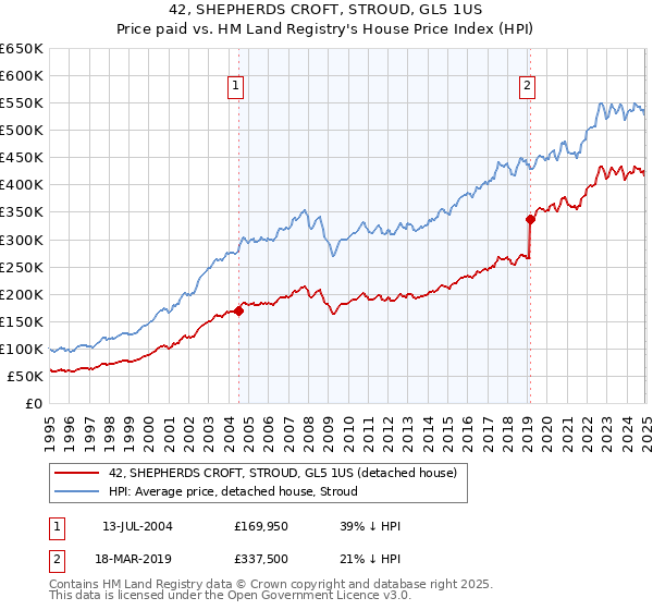 42, SHEPHERDS CROFT, STROUD, GL5 1US: Price paid vs HM Land Registry's House Price Index