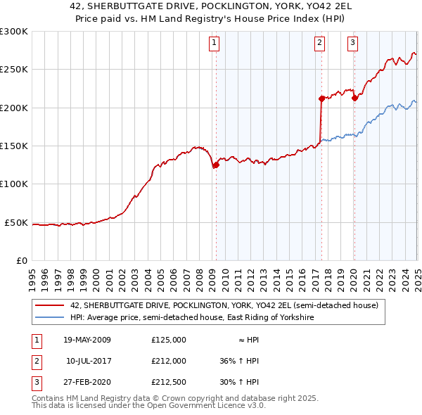 42, SHERBUTTGATE DRIVE, POCKLINGTON, YORK, YO42 2EL: Price paid vs HM Land Registry's House Price Index