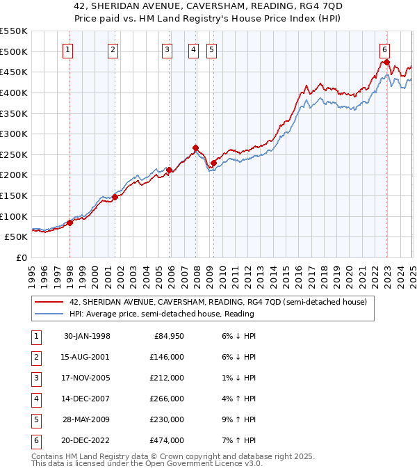 42, SHERIDAN AVENUE, CAVERSHAM, READING, RG4 7QD: Price paid vs HM Land Registry's House Price Index