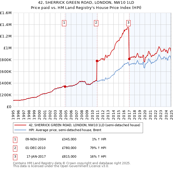 42, SHERRICK GREEN ROAD, LONDON, NW10 1LD: Price paid vs HM Land Registry's House Price Index