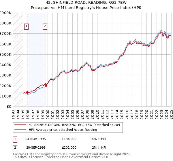 42, SHINFIELD ROAD, READING, RG2 7BW: Price paid vs HM Land Registry's House Price Index