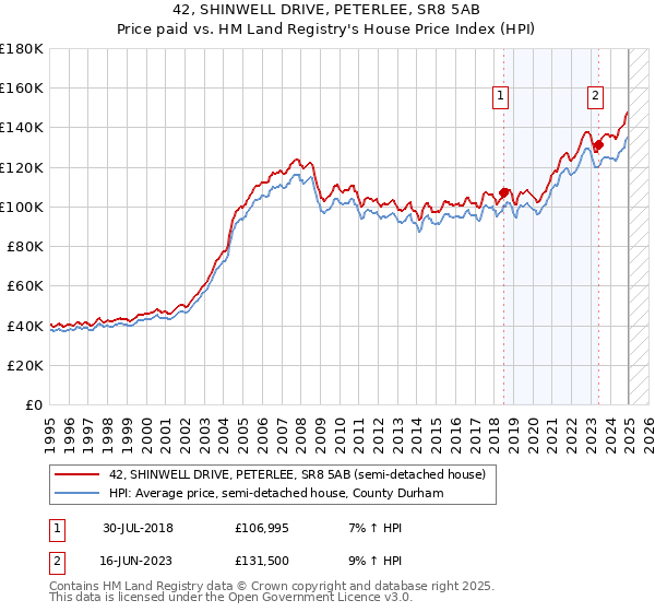 42, SHINWELL DRIVE, PETERLEE, SR8 5AB: Price paid vs HM Land Registry's House Price Index