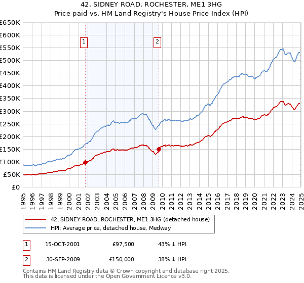 42, SIDNEY ROAD, ROCHESTER, ME1 3HG: Price paid vs HM Land Registry's House Price Index