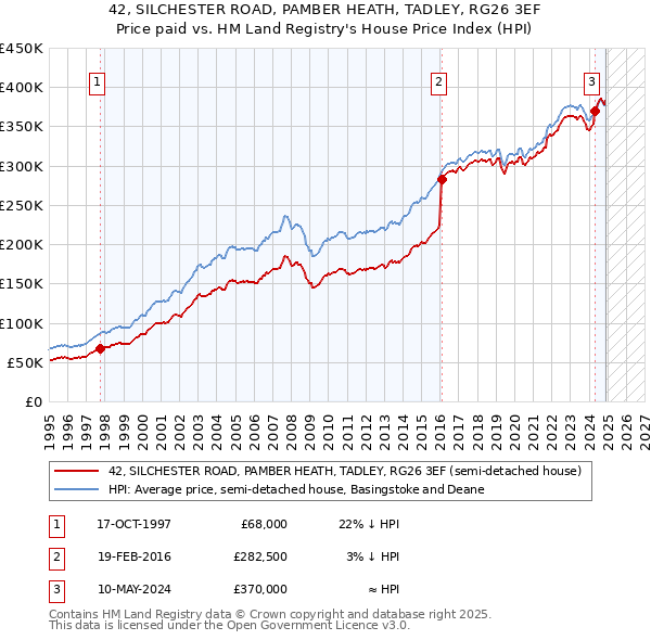 42, SILCHESTER ROAD, PAMBER HEATH, TADLEY, RG26 3EF: Price paid vs HM Land Registry's House Price Index