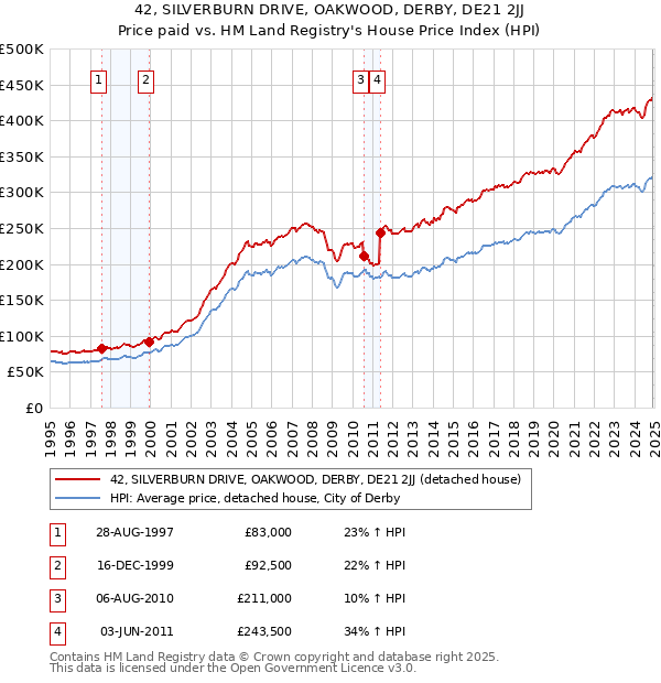 42, SILVERBURN DRIVE, OAKWOOD, DERBY, DE21 2JJ: Price paid vs HM Land Registry's House Price Index