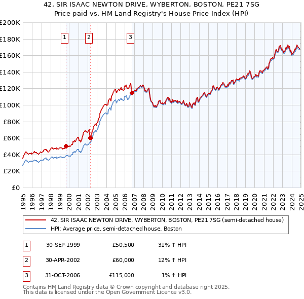 42, SIR ISAAC NEWTON DRIVE, WYBERTON, BOSTON, PE21 7SG: Price paid vs HM Land Registry's House Price Index