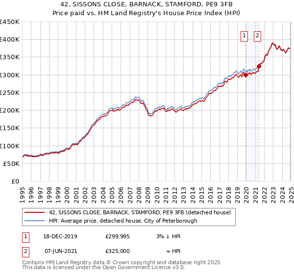 42, SISSONS CLOSE, BARNACK, STAMFORD, PE9 3FB: Price paid vs HM Land Registry's House Price Index