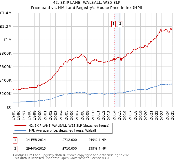 42, SKIP LANE, WALSALL, WS5 3LP: Price paid vs HM Land Registry's House Price Index