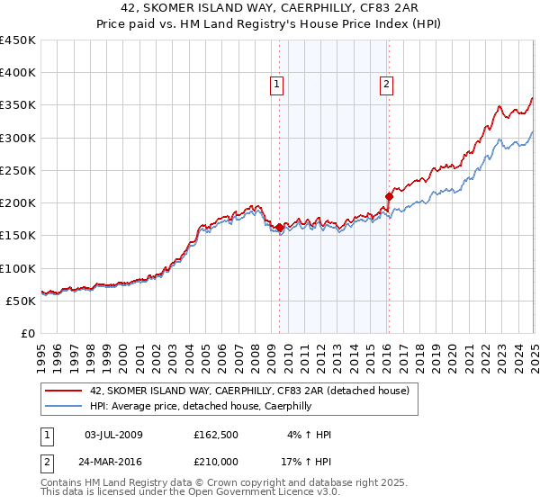 42, SKOMER ISLAND WAY, CAERPHILLY, CF83 2AR: Price paid vs HM Land Registry's House Price Index