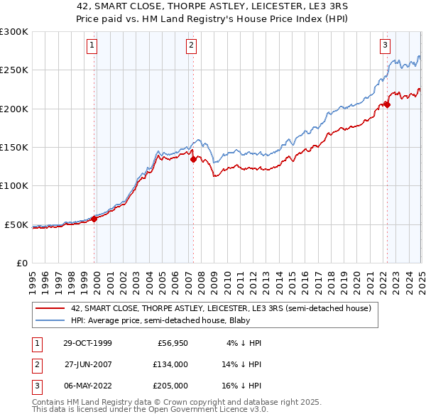 42, SMART CLOSE, THORPE ASTLEY, LEICESTER, LE3 3RS: Price paid vs HM Land Registry's House Price Index