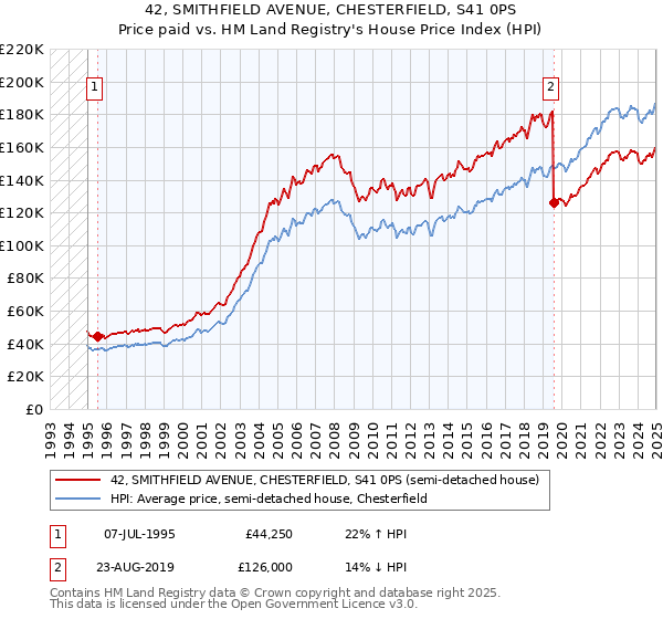 42, SMITHFIELD AVENUE, CHESTERFIELD, S41 0PS: Price paid vs HM Land Registry's House Price Index