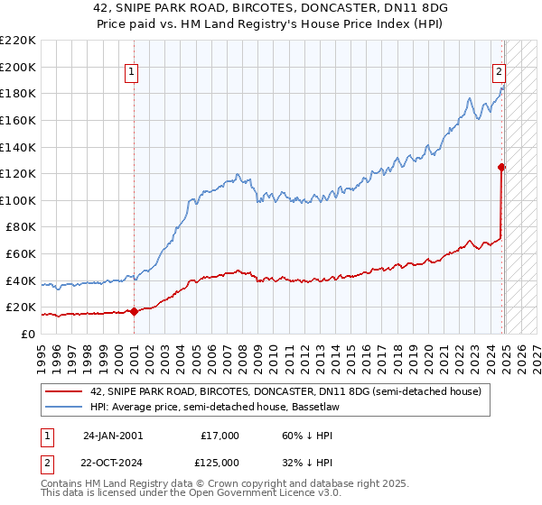 42, SNIPE PARK ROAD, BIRCOTES, DONCASTER, DN11 8DG: Price paid vs HM Land Registry's House Price Index