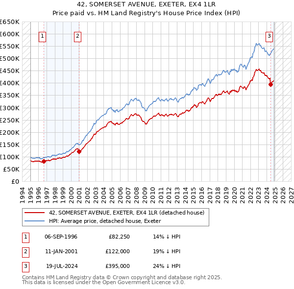 42, SOMERSET AVENUE, EXETER, EX4 1LR: Price paid vs HM Land Registry's House Price Index