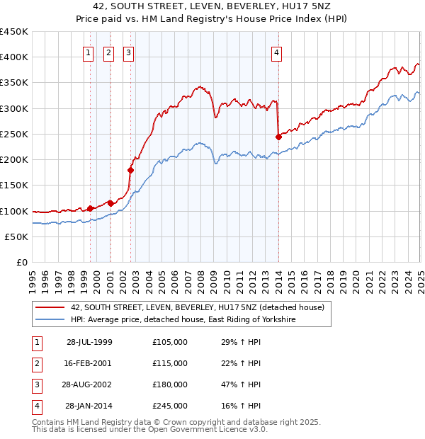 42, SOUTH STREET, LEVEN, BEVERLEY, HU17 5NZ: Price paid vs HM Land Registry's House Price Index