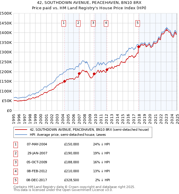 42, SOUTHDOWN AVENUE, PEACEHAVEN, BN10 8RX: Price paid vs HM Land Registry's House Price Index