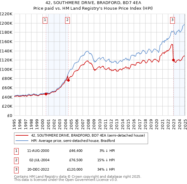 42, SOUTHMERE DRIVE, BRADFORD, BD7 4EA: Price paid vs HM Land Registry's House Price Index
