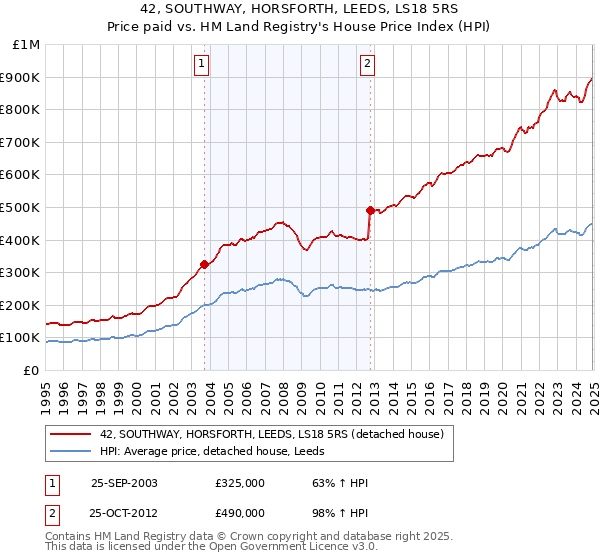 42, SOUTHWAY, HORSFORTH, LEEDS, LS18 5RS: Price paid vs HM Land Registry's House Price Index