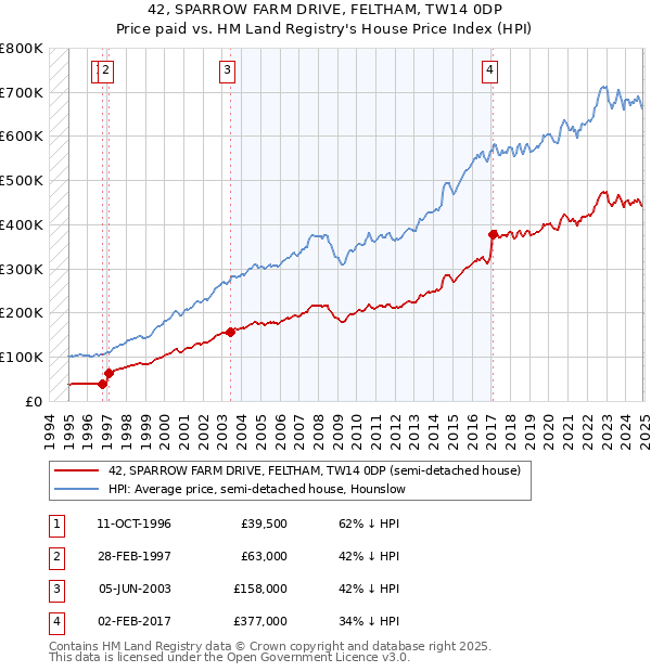 42, SPARROW FARM DRIVE, FELTHAM, TW14 0DP: Price paid vs HM Land Registry's House Price Index