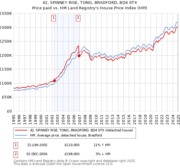 42, SPINNEY RISE, TONG, BRADFORD, BD4 0TX: Price paid vs HM Land Registry's House Price Index