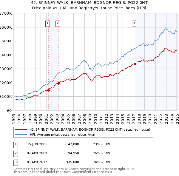 42, SPINNEY WALK, BARNHAM, BOGNOR REGIS, PO22 0HT: Price paid vs HM Land Registry's House Price Index