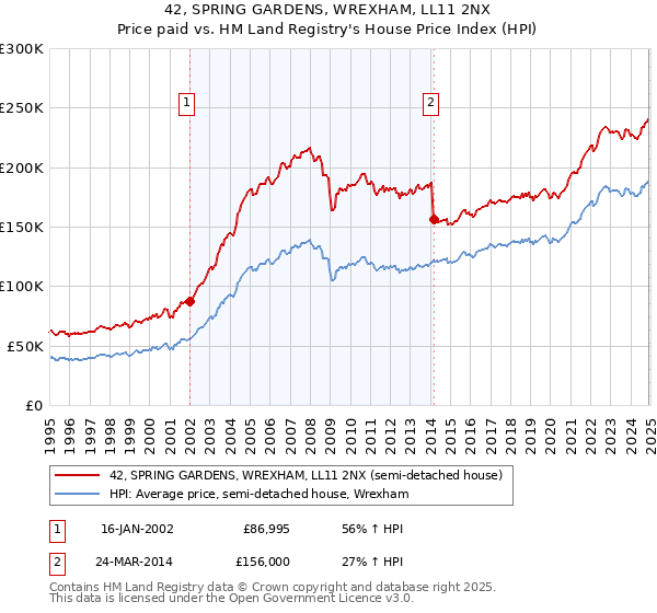 42, SPRING GARDENS, WREXHAM, LL11 2NX: Price paid vs HM Land Registry's House Price Index
