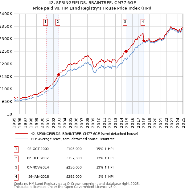42, SPRINGFIELDS, BRAINTREE, CM77 6GE: Price paid vs HM Land Registry's House Price Index
