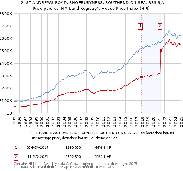 42, ST ANDREWS ROAD, SHOEBURYNESS, SOUTHEND-ON-SEA, SS3 9JA: Price paid vs HM Land Registry's House Price Index