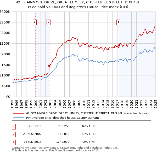 42, STAINMORE DRIVE, GREAT LUMLEY, CHESTER LE STREET, DH3 4SH: Price paid vs HM Land Registry's House Price Index