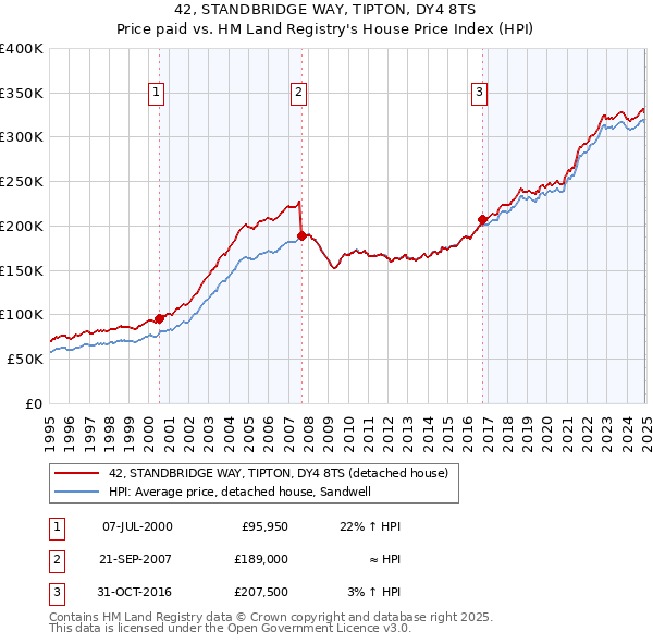 42, STANDBRIDGE WAY, TIPTON, DY4 8TS: Price paid vs HM Land Registry's House Price Index