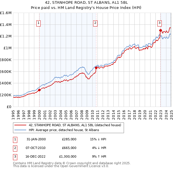 42, STANHOPE ROAD, ST ALBANS, AL1 5BL: Price paid vs HM Land Registry's House Price Index