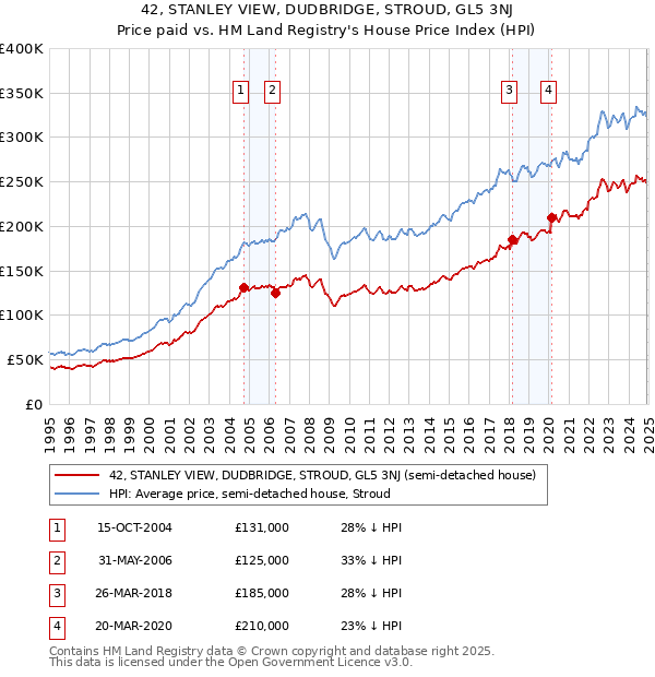 42, STANLEY VIEW, DUDBRIDGE, STROUD, GL5 3NJ: Price paid vs HM Land Registry's House Price Index
