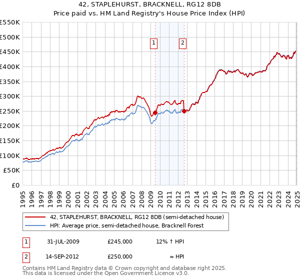 42, STAPLEHURST, BRACKNELL, RG12 8DB: Price paid vs HM Land Registry's House Price Index