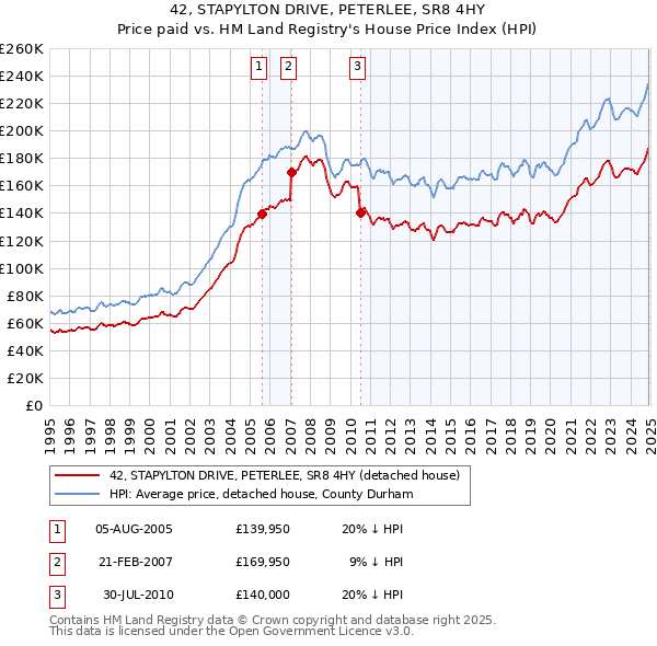 42, STAPYLTON DRIVE, PETERLEE, SR8 4HY: Price paid vs HM Land Registry's House Price Index