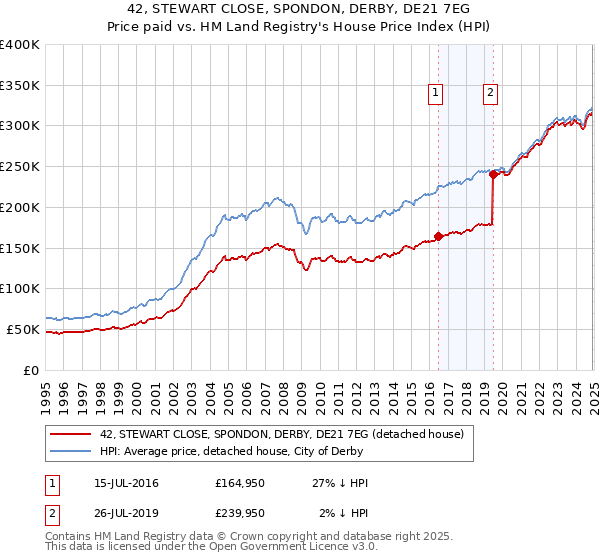 42, STEWART CLOSE, SPONDON, DERBY, DE21 7EG: Price paid vs HM Land Registry's House Price Index