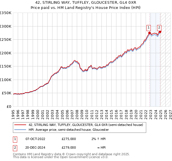 42, STIRLING WAY, TUFFLEY, GLOUCESTER, GL4 0XR: Price paid vs HM Land Registry's House Price Index