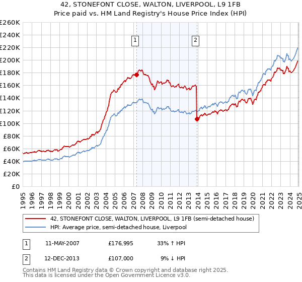 42, STONEFONT CLOSE, WALTON, LIVERPOOL, L9 1FB: Price paid vs HM Land Registry's House Price Index