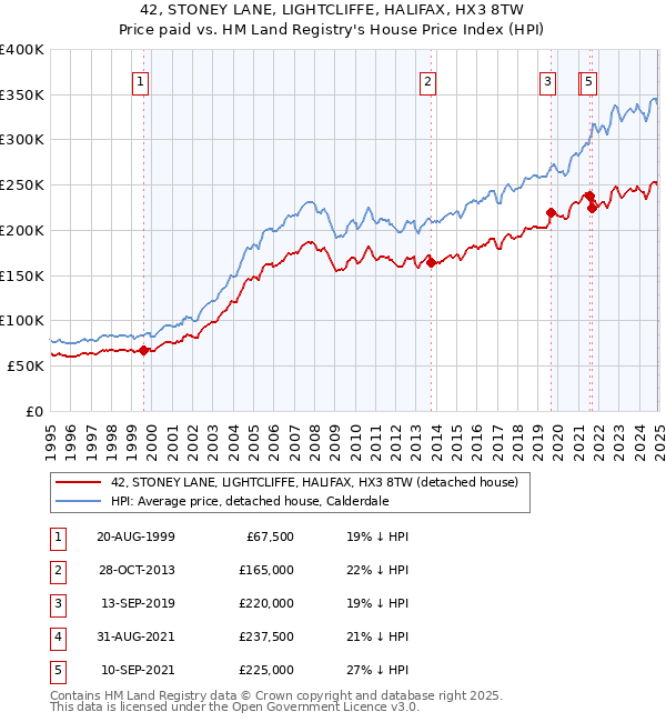 42, STONEY LANE, LIGHTCLIFFE, HALIFAX, HX3 8TW: Price paid vs HM Land Registry's House Price Index