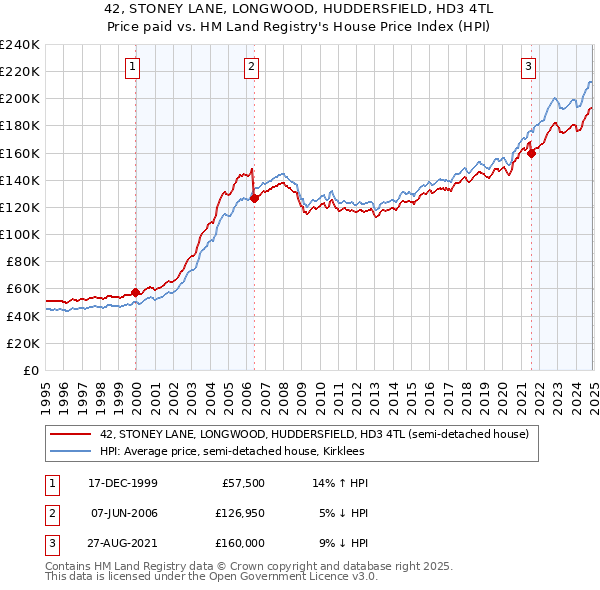 42, STONEY LANE, LONGWOOD, HUDDERSFIELD, HD3 4TL: Price paid vs HM Land Registry's House Price Index