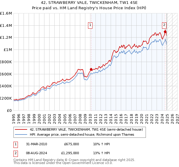42, STRAWBERRY VALE, TWICKENHAM, TW1 4SE: Price paid vs HM Land Registry's House Price Index