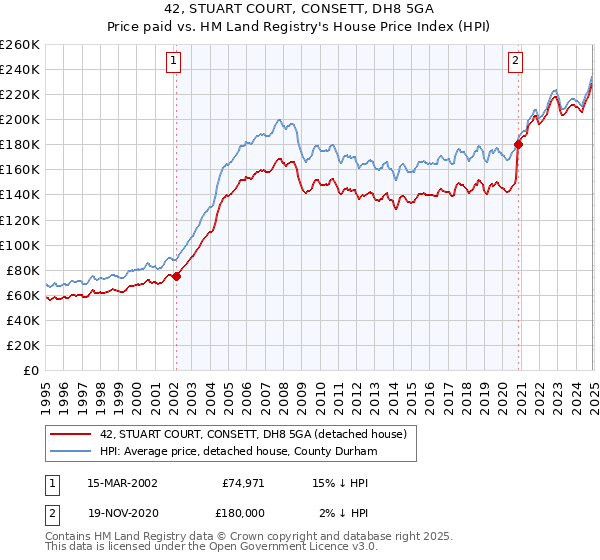 42, STUART COURT, CONSETT, DH8 5GA: Price paid vs HM Land Registry's House Price Index